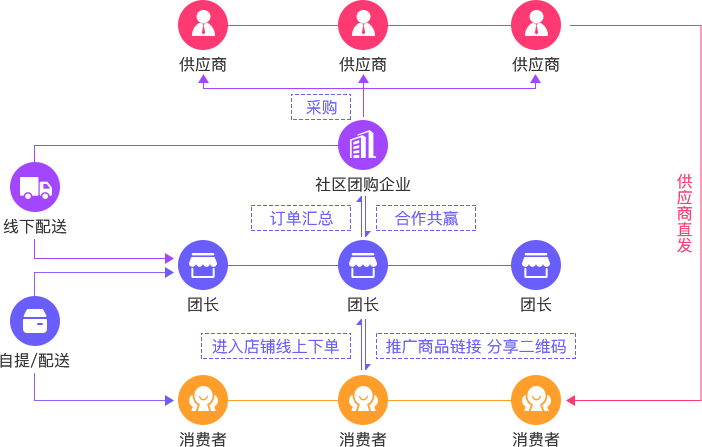 社区团购运营流程图